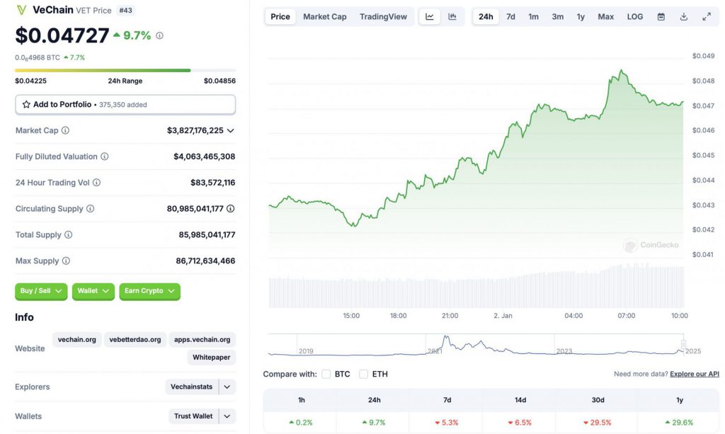 نمودار قیمت VeChain